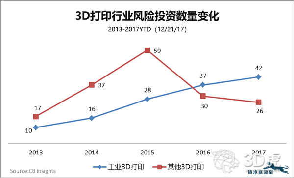 褪去华丽概念 这三个行业正在因3D打印而改变